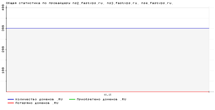    ns2.fastvps.ru. ns3.fastvps.ru. ns4.fastvps.ru.